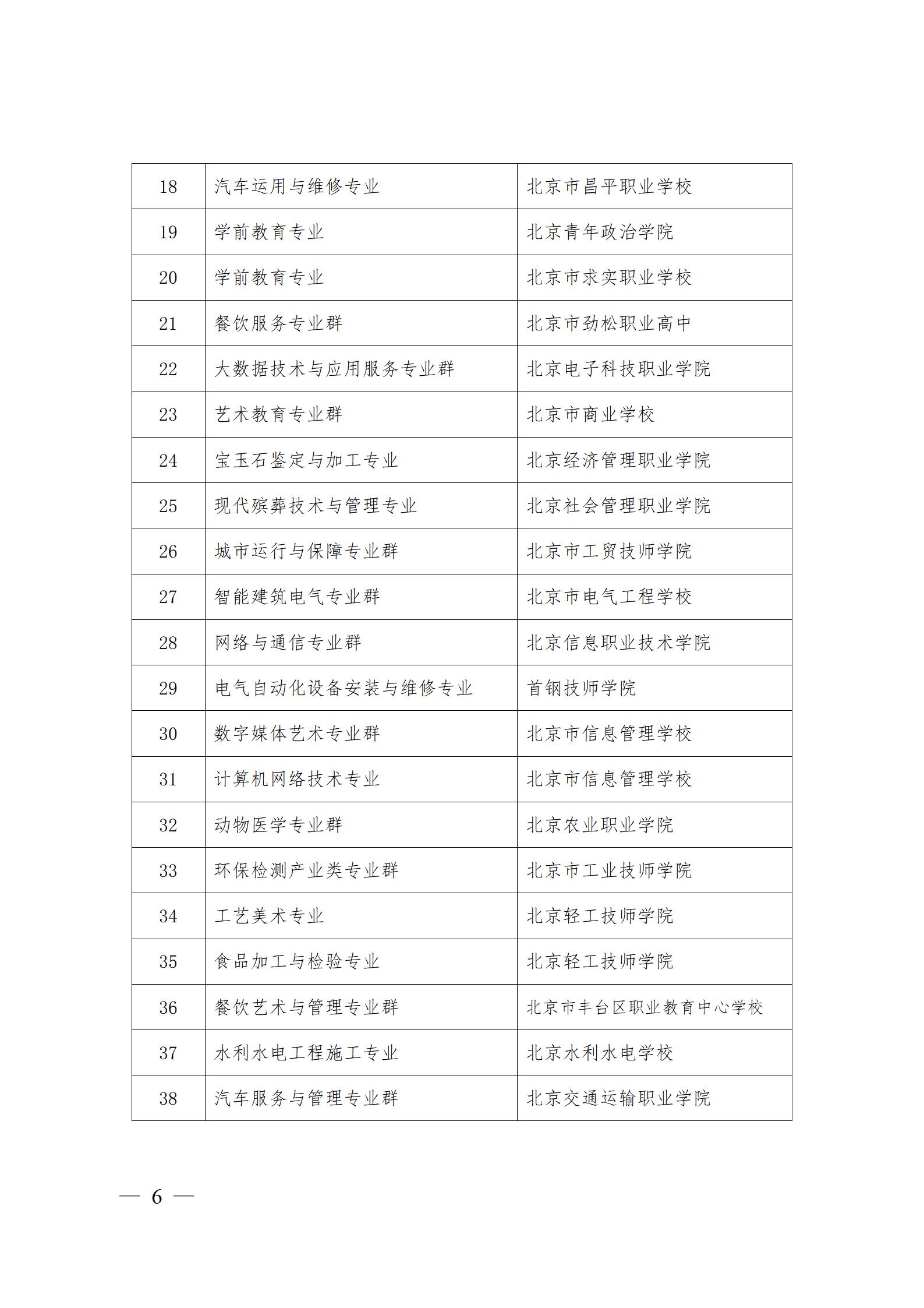 3、市教委關于公布第一批特高骨專業(yè)名單的通知及附件_06.jpg
