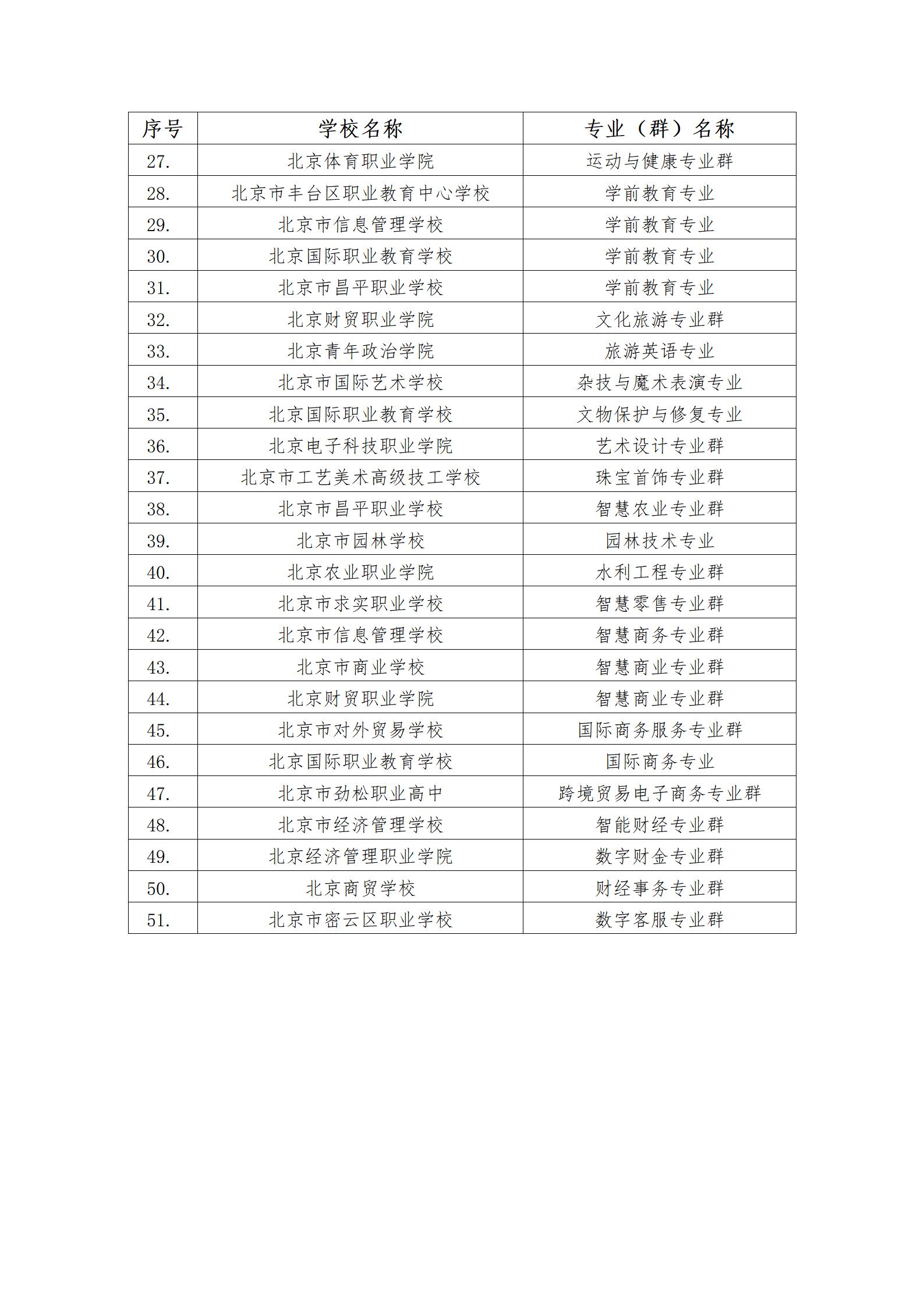4、市教委關(guān)于公布第二批特高骨專業(yè)和實訓基地名單的通知_03.jpg